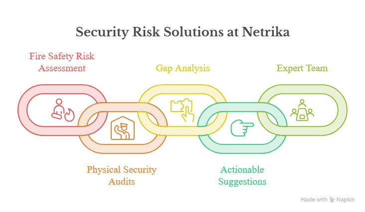 Security Risk Solution at Netrika
